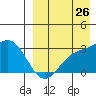 Otkriti Bay tide chart for Saturday, August 26, 2023