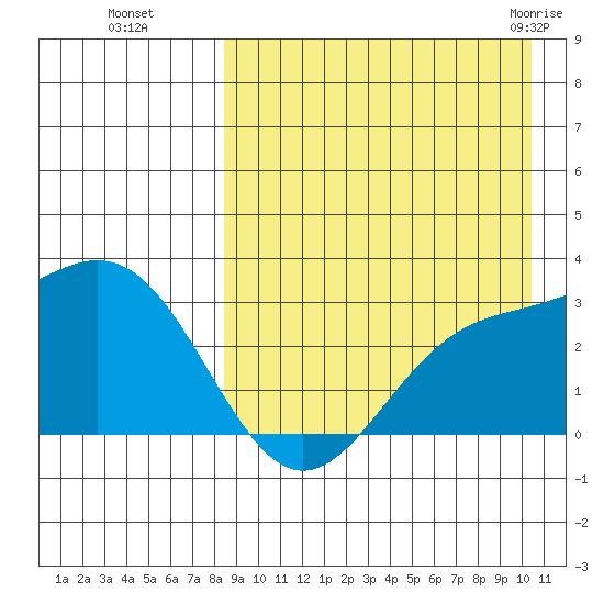 Otkriti Bay tide chart for Sunday, August 27, 2023
