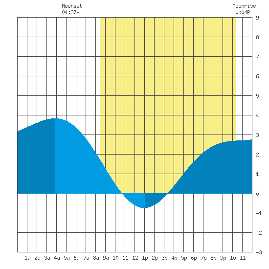 Otkriti Bay tide chart for Monday, August 28, 2023