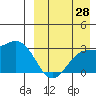 Otkriti Bay tide chart for Monday, August 28, 2023