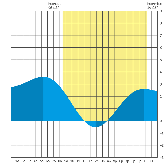 Otkriti Bay tide chart for Tuesday, August 29, 2023
