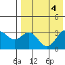 Otkriti Bay tide chart for Friday, August 4, 2023