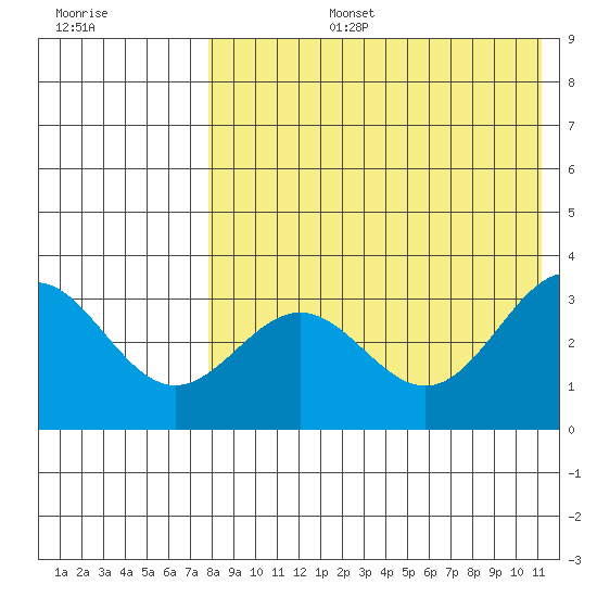 Otkriti Bay tide chart for Saturday, August 5, 2023