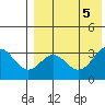 Otkriti Bay tide chart for Saturday, August 5, 2023