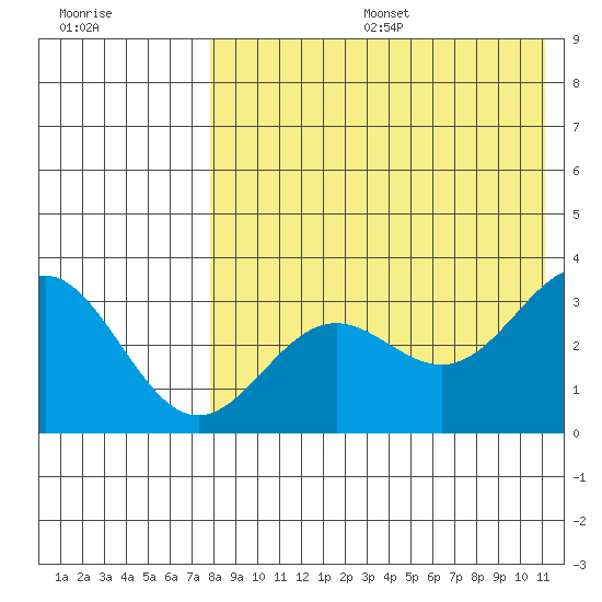 Otkriti Bay tide chart for Sunday, August 6, 2023