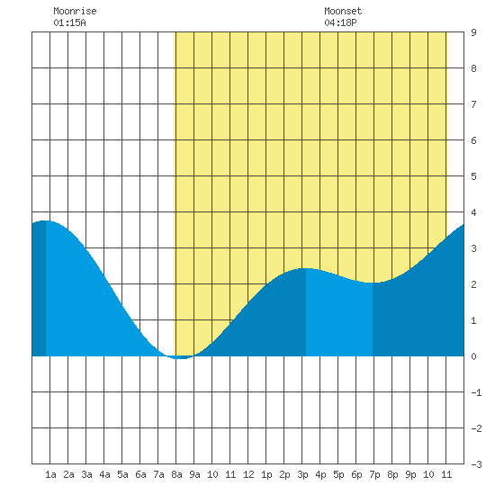 Otkriti Bay tide chart for Monday, August 7, 2023
