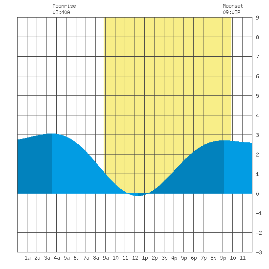 Otkriti Bay tide chart for Sunday, September 10, 2023
