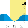 Otkriti Bay tide chart for Sunday, September 10, 2023
