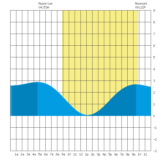 Otkriti Bay tide chart for Monday, September 11, 2023