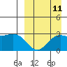 Otkriti Bay tide chart for Monday, September 11, 2023