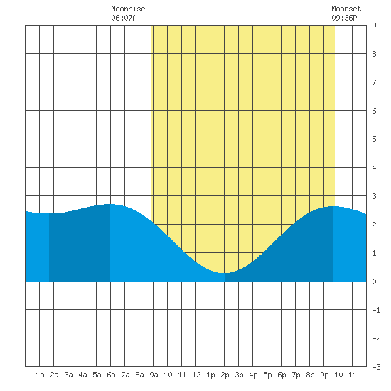 Otkriti Bay tide chart for Tuesday, September 12, 2023