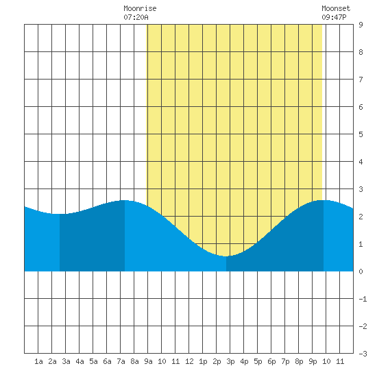 Otkriti Bay tide chart for Wednesday, September 13, 2023