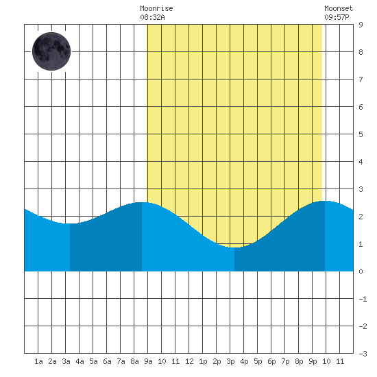 Otkriti Bay tide chart for Thursday, September 14, 2023