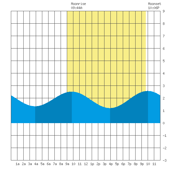 Otkriti Bay tide chart for Friday, September 15, 2023