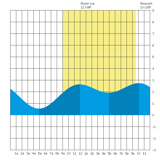 Otkriti Bay tide chart for Sunday, September 17, 2023