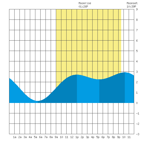 Otkriti Bay tide chart for Monday, September 18, 2023