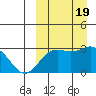 Otkriti Bay tide chart for Tuesday, September 19, 2023