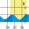 Otkriti Bay tide chart for Friday, September 1, 2023