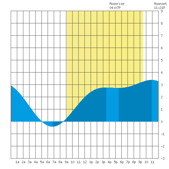 Otkriti Bay tide chart for Wednesday, September 20, 2023