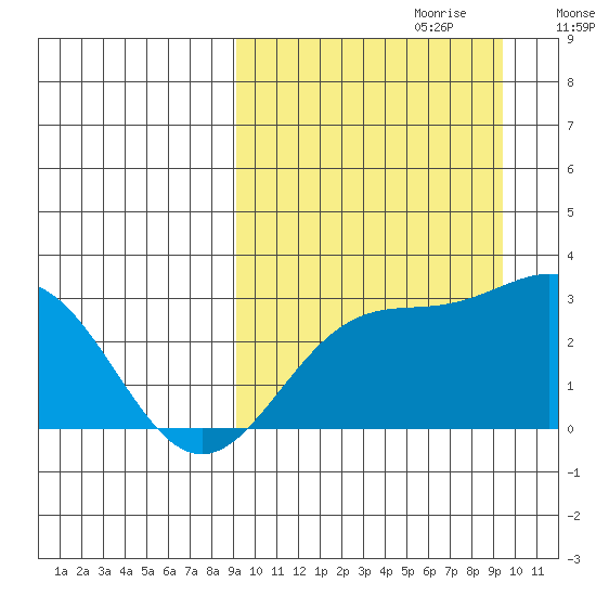 Otkriti Bay tide chart for Thursday, September 21, 2023