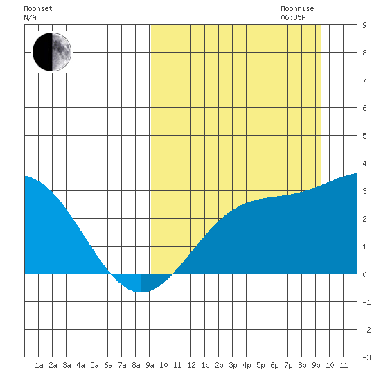 Otkriti Bay tide chart for Friday, September 22, 2023