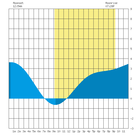 Otkriti Bay tide chart for Saturday, September 23, 2023