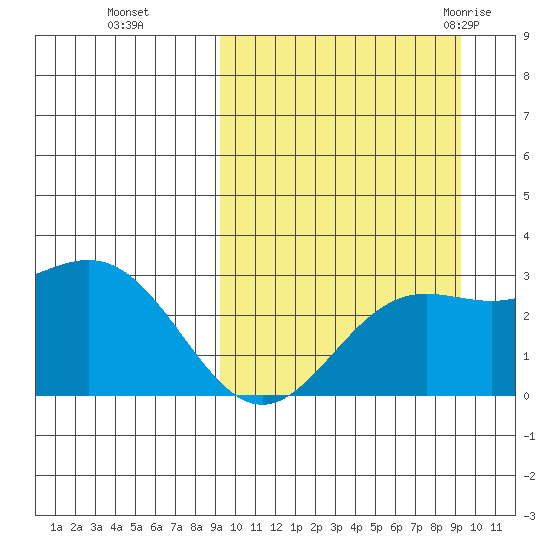 Otkriti Bay tide chart for Monday, September 25, 2023