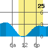 Otkriti Bay tide chart for Monday, September 25, 2023