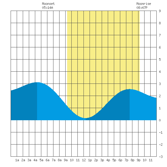 Otkriti Bay tide chart for Tuesday, September 26, 2023