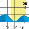 Otkriti Bay tide chart for Tuesday, September 26, 2023