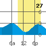 Otkriti Bay tide chart for Wednesday, September 27, 2023