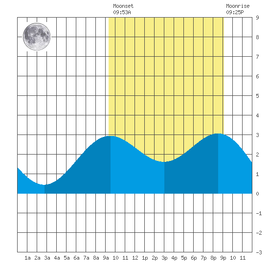 Otkriti Bay tide chart for Friday, September 29, 2023