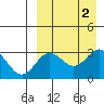 Otkriti Bay tide chart for Saturday, September 2, 2023