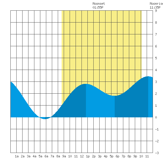 Otkriti Bay tide chart for Sunday, September 3, 2023