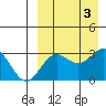 Otkriti Bay tide chart for Sunday, September 3, 2023