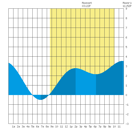 Otkriti Bay tide chart for Monday, September 4, 2023
