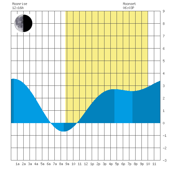 Otkriti Bay tide chart for Wednesday, September 6, 2023