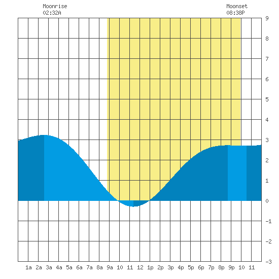 Otkriti Bay tide chart for Saturday, September 9, 2023