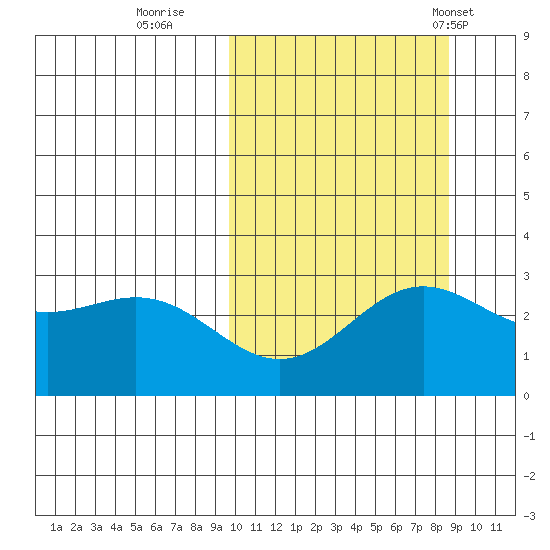 Otkriti Bay tide chart for Tuesday, October 10, 2023