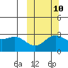 Otkriti Bay tide chart for Tuesday, October 10, 2023