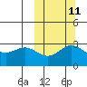 Otkriti Bay tide chart for Wednesday, October 11, 2023