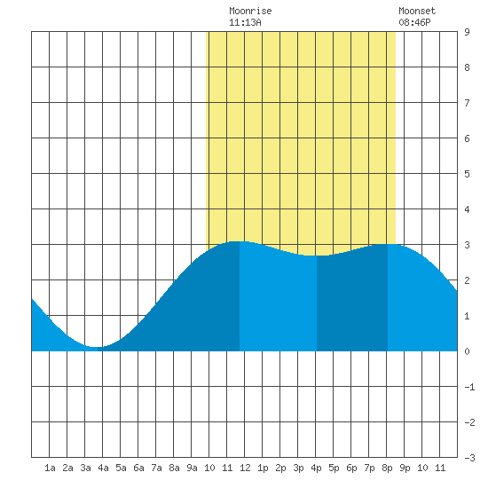 Otkriti Bay tide chart for Sunday, October 15, 2023