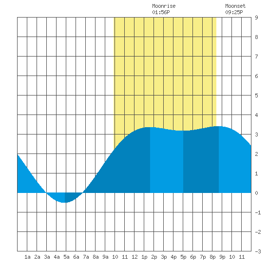 Otkriti Bay tide chart for Tuesday, October 17, 2023