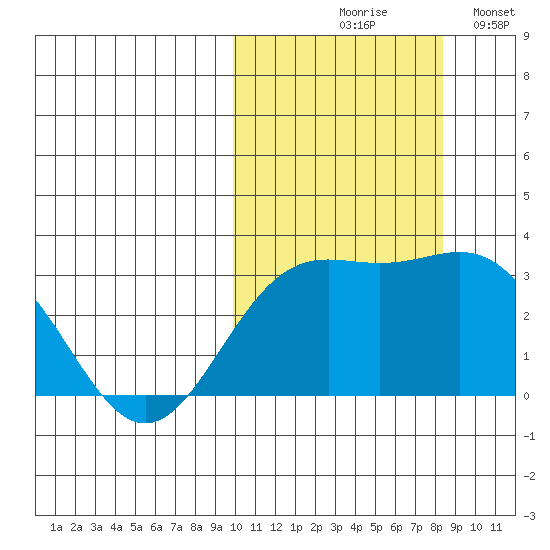 Otkriti Bay tide chart for Wednesday, October 18, 2023