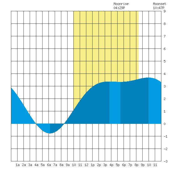 Otkriti Bay tide chart for Thursday, October 19, 2023