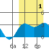Otkriti Bay tide chart for Sunday, October 1, 2023