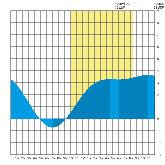 Otkriti Bay tide chart for Friday, October 20, 2023
