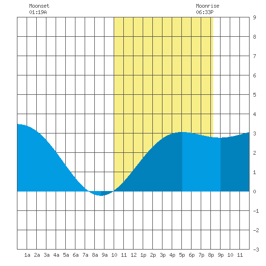 Otkriti Bay tide chart for Sunday, October 22, 2023