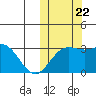 Otkriti Bay tide chart for Sunday, October 22, 2023