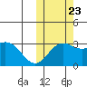 Otkriti Bay tide chart for Monday, October 23, 2023